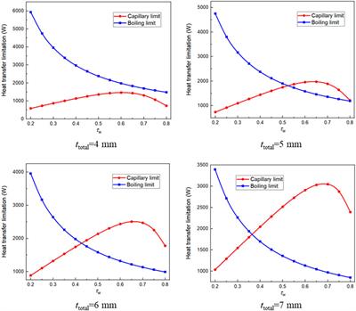 Study on the Influence of Flat Heat Pipe Structural Parameters in Battery Thermal Management System